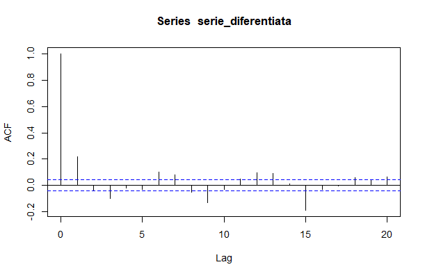 Autocorrelation function of the differenced MANA series.