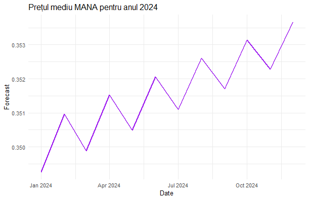 ARIMA(2,0,2) forecast of MANA's average price for 2024.
