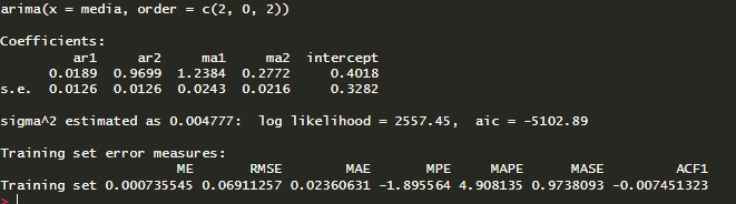 Coefficient estimates for the fitted ARIMA(2,0,2) model.