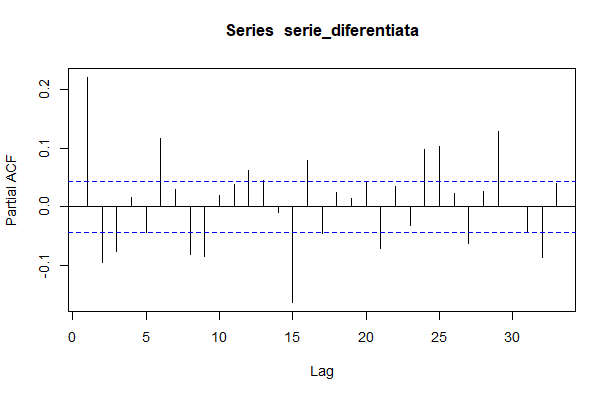 Partial autocorrelation used to help identify the ARIMA order.