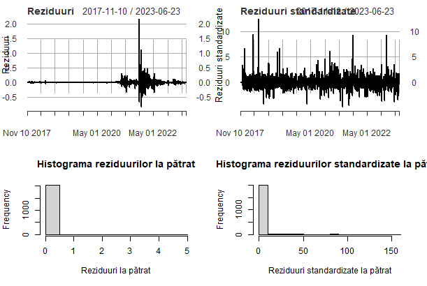 Standardised GARCH residuals and their distribution, used to validate the volatility model.