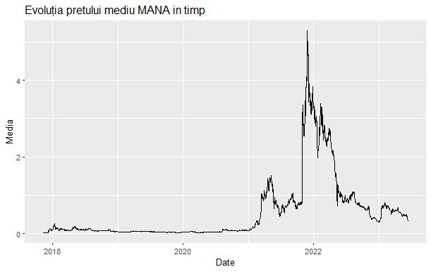 MANA price evolution
