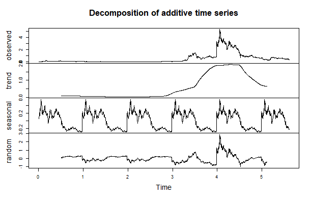 Observed series decomposed into trend, seasonal and random components.