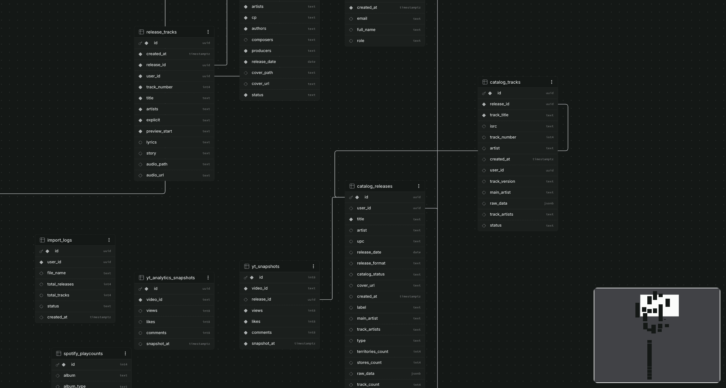 Supabase schema diagram for the music catalog database